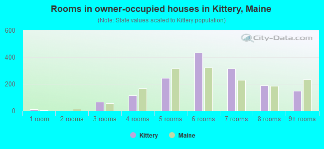 Rooms in owner-occupied houses in Kittery, Maine