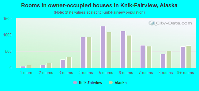 Rooms in owner-occupied houses in Knik-Fairview, Alaska