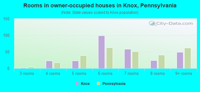 Rooms in owner-occupied houses in Knox, Pennsylvania