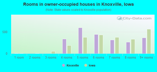 Rooms in owner-occupied houses in Knoxville, Iowa