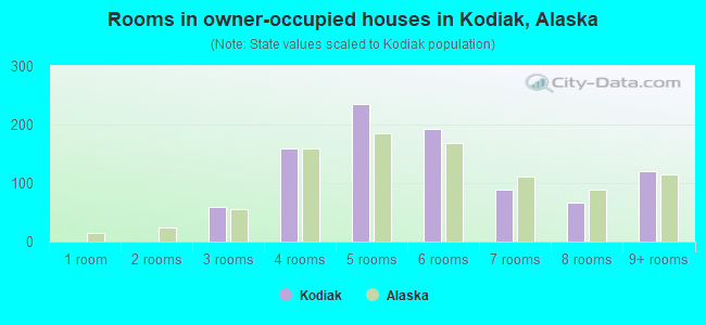Rooms in owner-occupied houses in Kodiak, Alaska