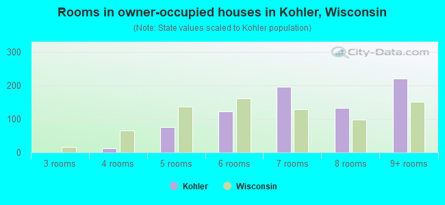 Rooms in owner-occupied houses in Kohler, Wisconsin