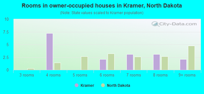 Rooms in owner-occupied houses in Kramer, North Dakota