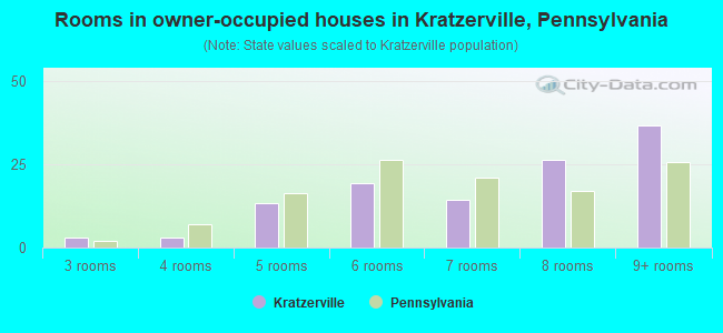 Rooms in owner-occupied houses in Kratzerville, Pennsylvania