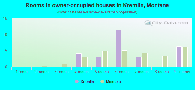 Rooms in owner-occupied houses in Kremlin, Montana