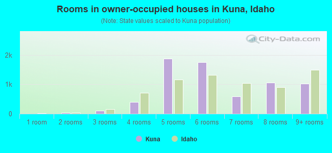 Rooms in owner-occupied houses in Kuna, Idaho