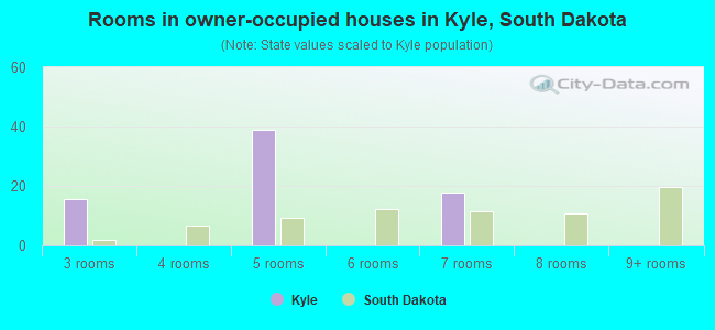 Rooms in owner-occupied houses in Kyle, South Dakota