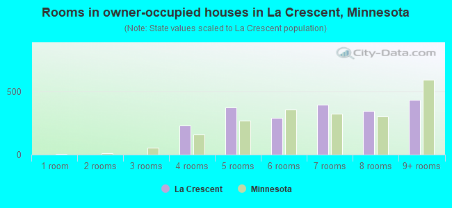 Rooms in owner-occupied houses in La Crescent, Minnesota