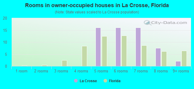 Rooms in owner-occupied houses in La Crosse, Florida