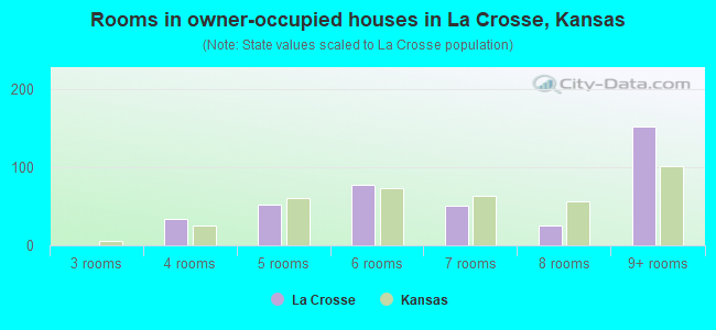 Rooms in owner-occupied houses in La Crosse, Kansas