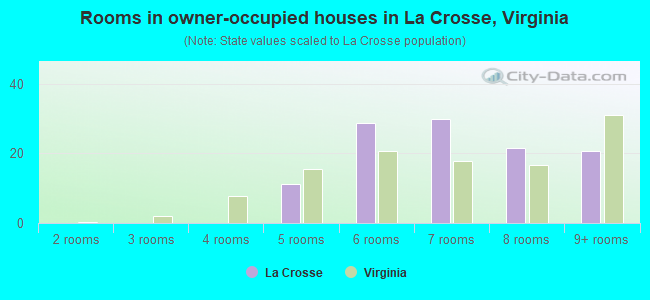Rooms in owner-occupied houses in La Crosse, Virginia