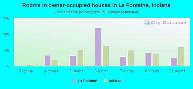 Rooms in owner-occupied houses in La Fontaine, Indiana