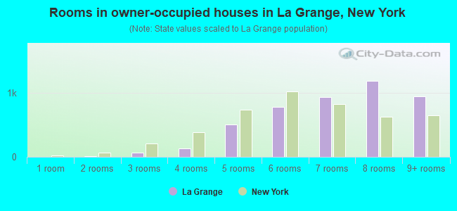 Rooms in owner-occupied houses in La Grange, New York