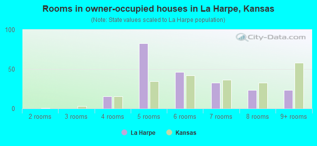 Rooms in owner-occupied houses in La Harpe, Kansas