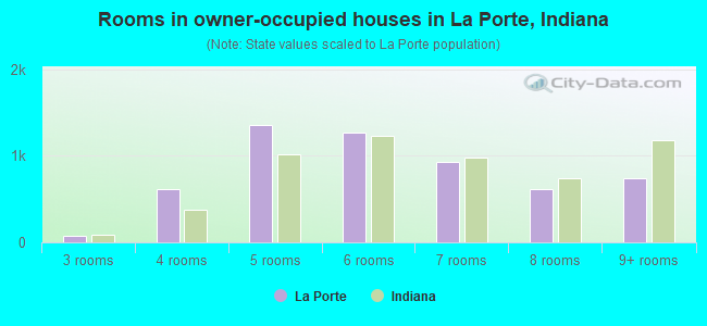 Rooms in owner-occupied houses in La Porte, Indiana