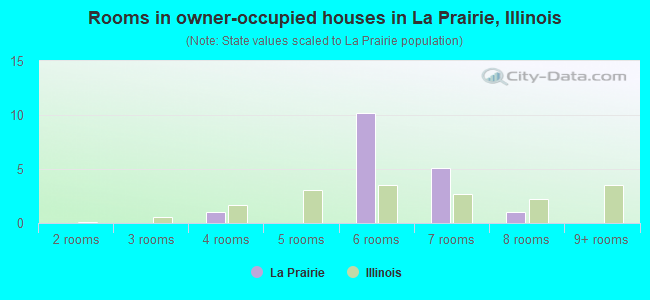 Rooms in owner-occupied houses in La Prairie, Illinois