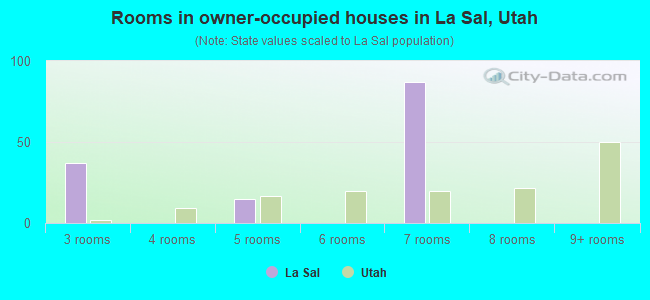 Rooms in owner-occupied houses in La Sal, Utah