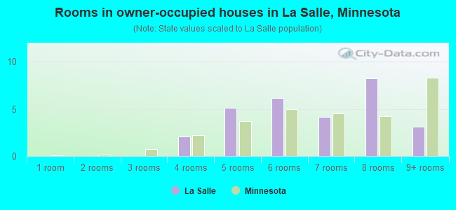 Rooms in owner-occupied houses in La Salle, Minnesota