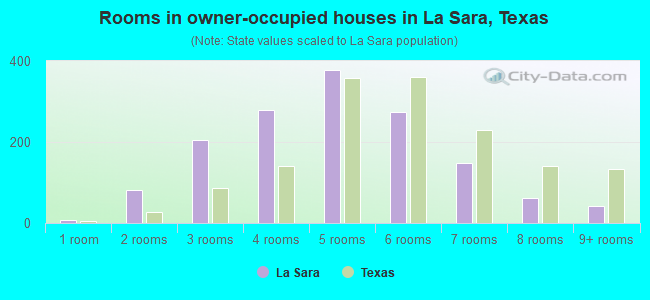 Rooms in owner-occupied houses in La Sara, Texas
