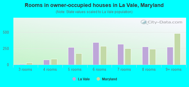 Rooms in owner-occupied houses in La Vale, Maryland