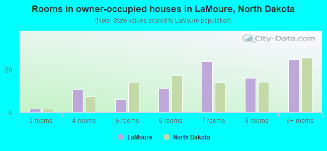 Rooms in owner-occupied houses in LaMoure, North Dakota