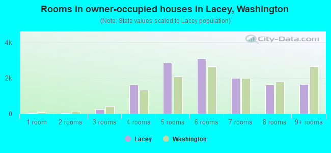 Rooms in owner-occupied houses in Lacey, Washington