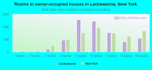 Rooms in owner-occupied houses in Lackawanna, New York