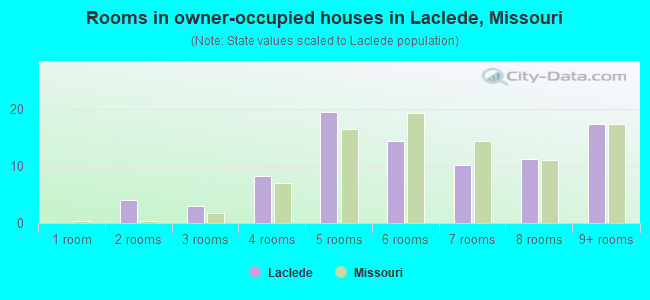 Rooms in owner-occupied houses in Laclede, Missouri