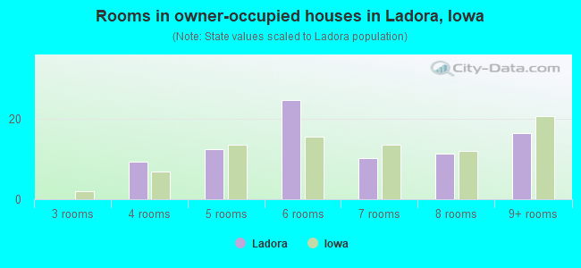 Rooms in owner-occupied houses in Ladora, Iowa