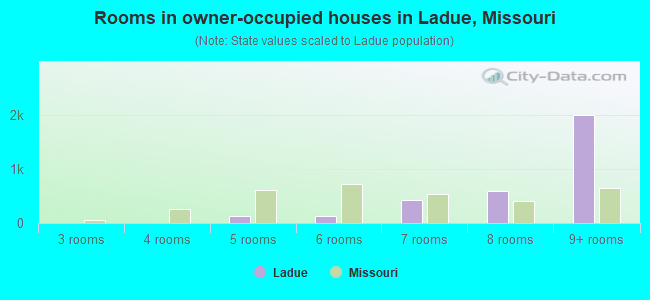 Rooms in owner-occupied houses in Ladue, Missouri