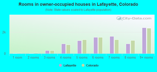 Rooms in owner-occupied houses in Lafayette, Colorado