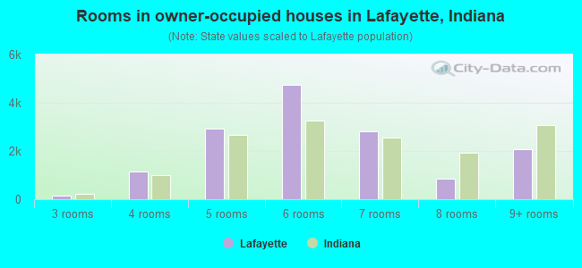 Rooms in owner-occupied houses in Lafayette, Indiana