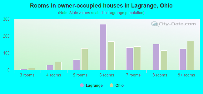 Rooms in owner-occupied houses in Lagrange, Ohio
