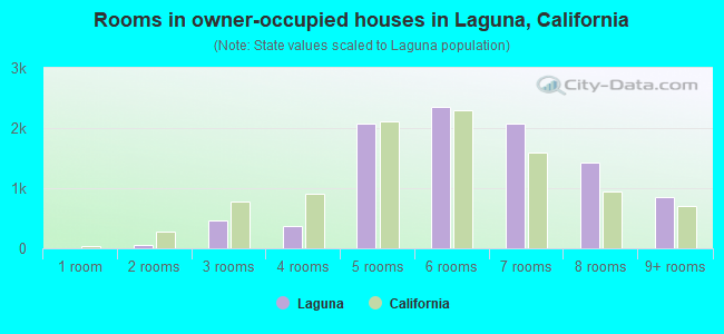 Rooms in owner-occupied houses in Laguna, California