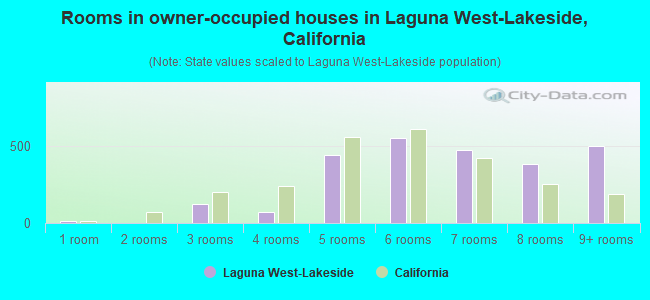 Rooms in owner-occupied houses in Laguna West-Lakeside, California