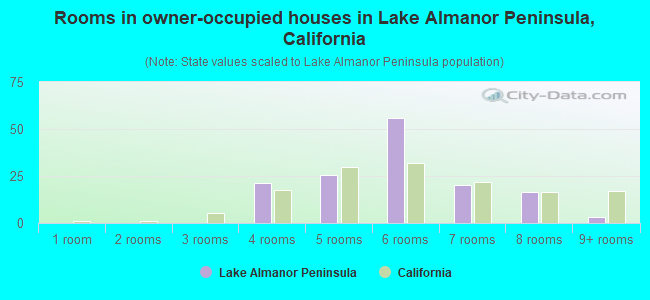 Rooms in owner-occupied houses in Lake Almanor Peninsula, California