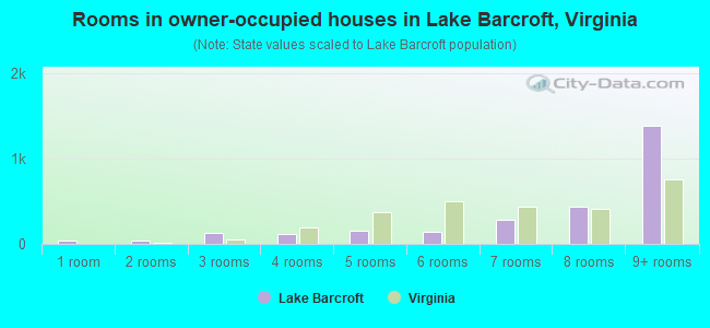 Rooms in owner-occupied houses in Lake Barcroft, Virginia