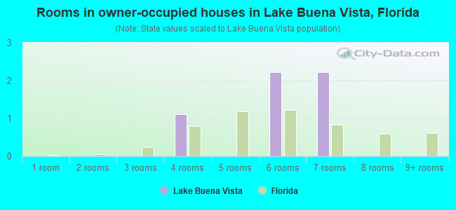 Rooms in owner-occupied houses in Lake Buena Vista, Florida