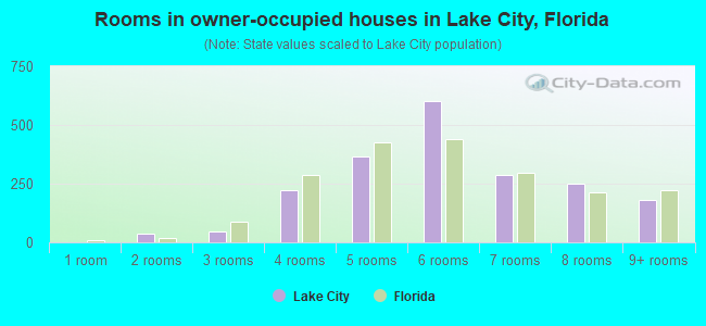 Rooms in owner-occupied houses in Lake City, Florida
