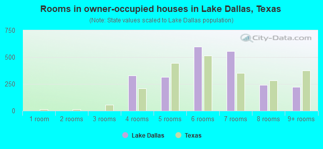 Rooms in owner-occupied houses in Lake Dallas, Texas