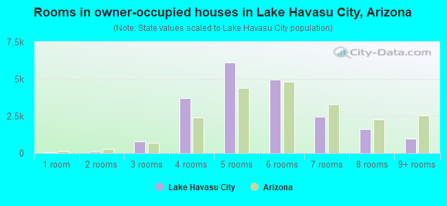 Rooms in owner-occupied houses in Lake Havasu City, Arizona