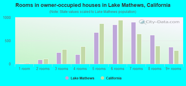 Rooms in owner-occupied houses in Lake Mathews, California