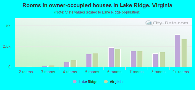 Rooms in owner-occupied houses in Lake Ridge, Virginia