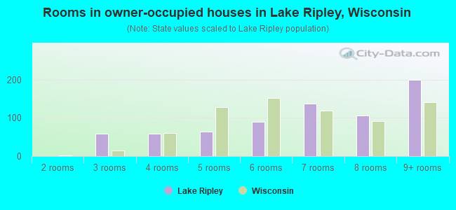Rooms in owner-occupied houses in Lake Ripley, Wisconsin