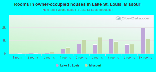 Rooms in owner-occupied houses in Lake St. Louis, Missouri