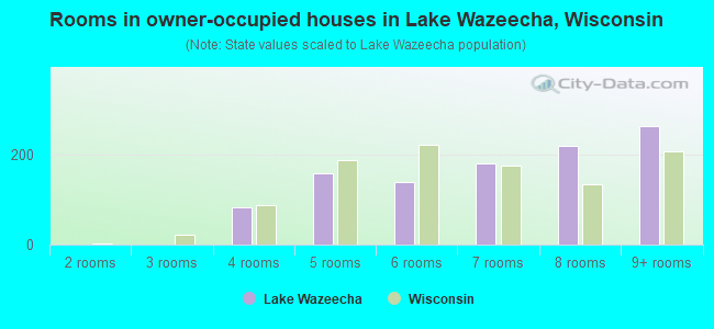 Rooms in owner-occupied houses in Lake Wazeecha, Wisconsin