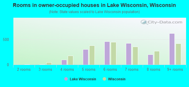 Rooms in owner-occupied houses in Lake Wisconsin, Wisconsin