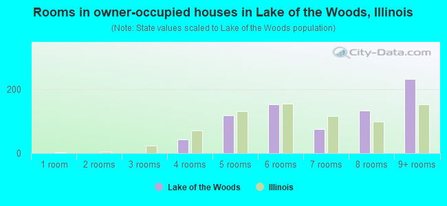 Rooms in owner-occupied houses in Lake of the Woods, Illinois