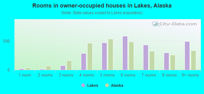Rooms in owner-occupied houses in Lakes, Alaska