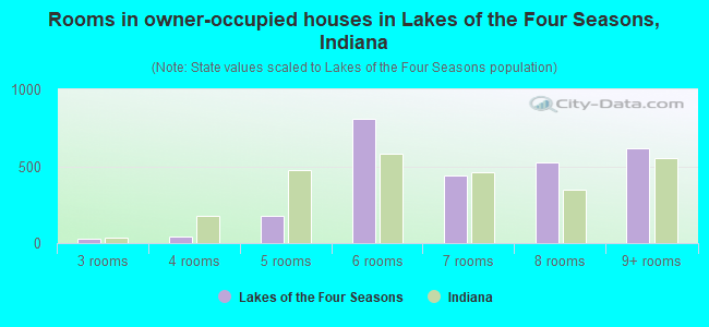Rooms in owner-occupied houses in Lakes of the Four Seasons, Indiana